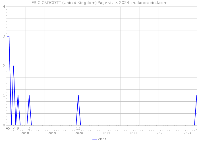 ERIC GROCOTT (United Kingdom) Page visits 2024 
