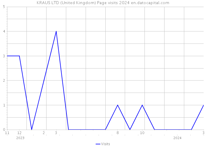 KRAUS LTD (United Kingdom) Page visits 2024 