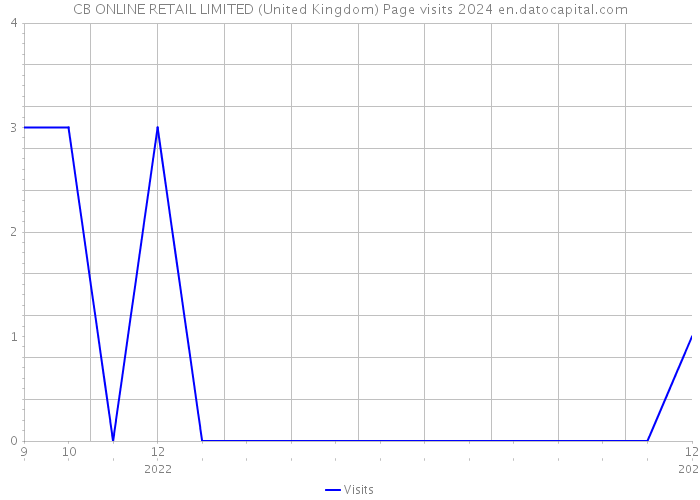 CB ONLINE RETAIL LIMITED (United Kingdom) Page visits 2024 