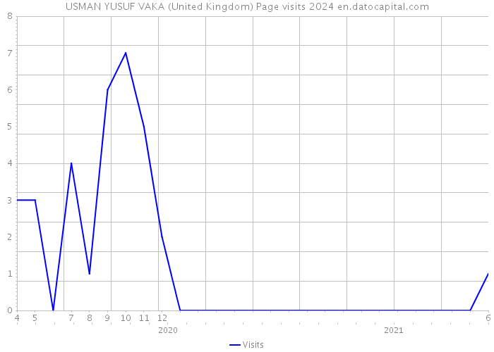 USMAN YUSUF VAKA (United Kingdom) Page visits 2024 