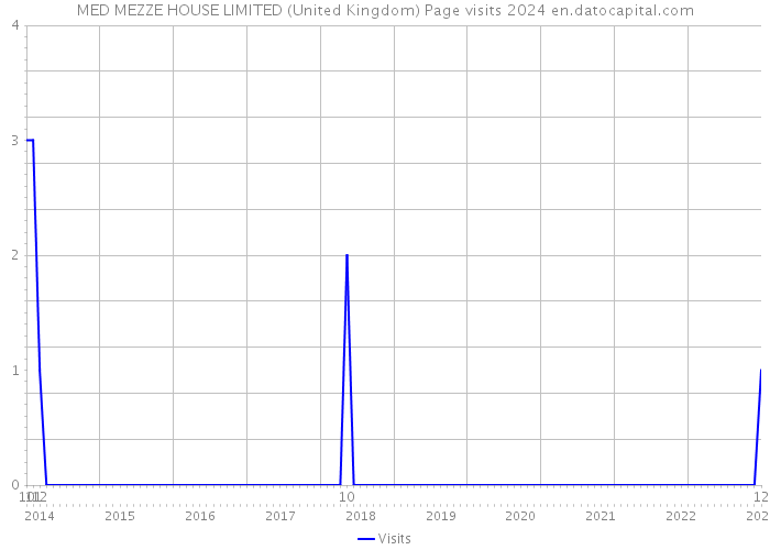 MED MEZZE HOUSE LIMITED (United Kingdom) Page visits 2024 