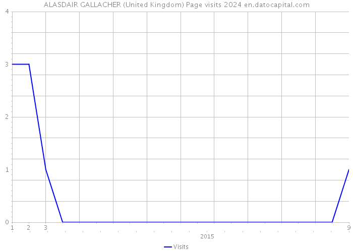 ALASDAIR GALLACHER (United Kingdom) Page visits 2024 
