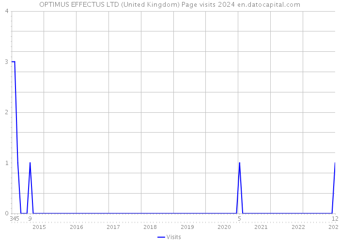 OPTIMUS EFFECTUS LTD (United Kingdom) Page visits 2024 