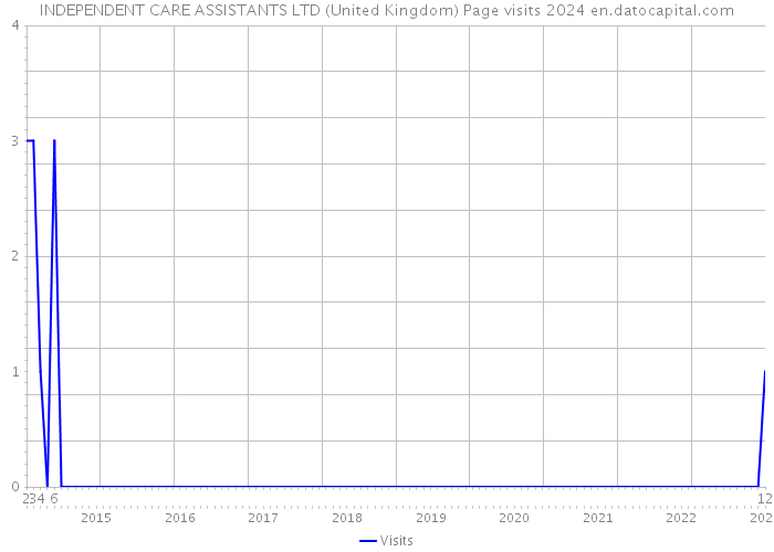 INDEPENDENT CARE ASSISTANTS LTD (United Kingdom) Page visits 2024 