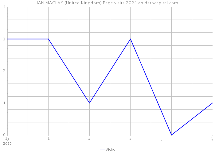 IAN MACLAY (United Kingdom) Page visits 2024 