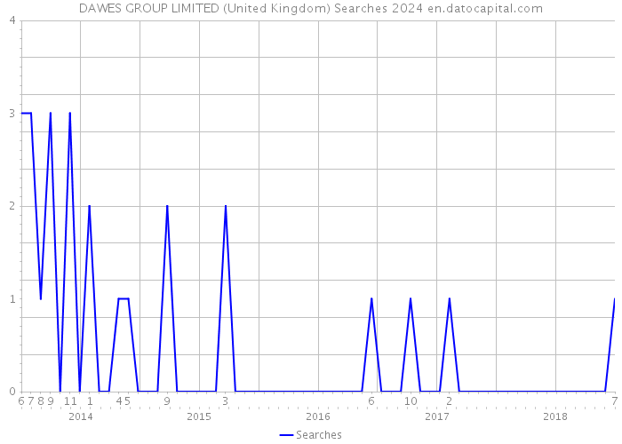 DAWES GROUP LIMITED (United Kingdom) Searches 2024 