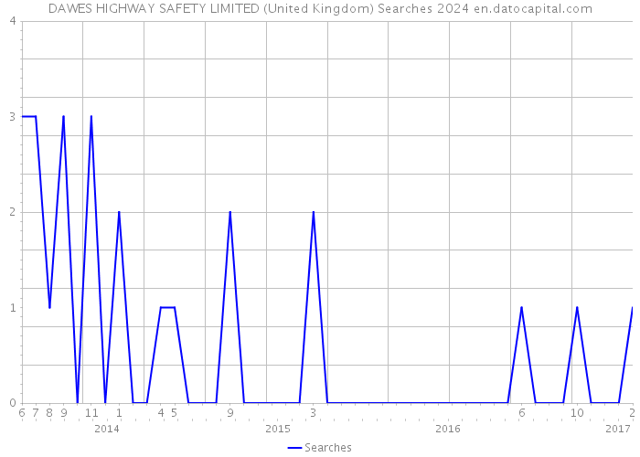 DAWES HIGHWAY SAFETY LIMITED (United Kingdom) Searches 2024 
