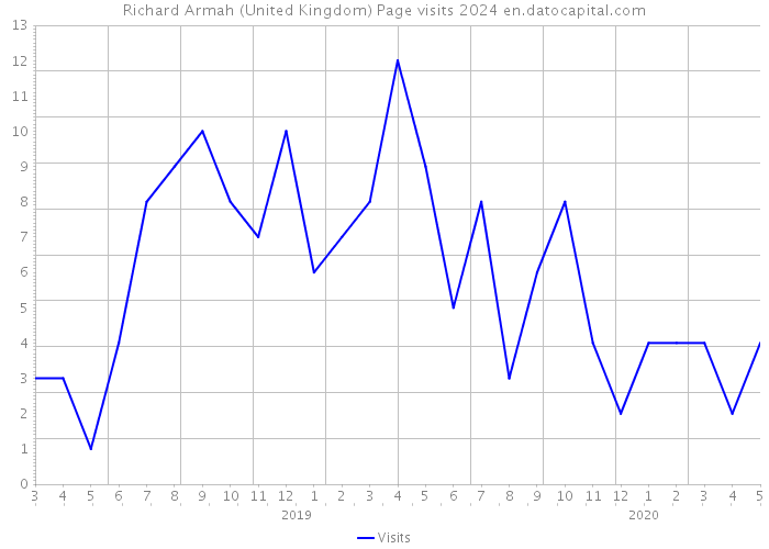 Richard Armah (United Kingdom) Page visits 2024 