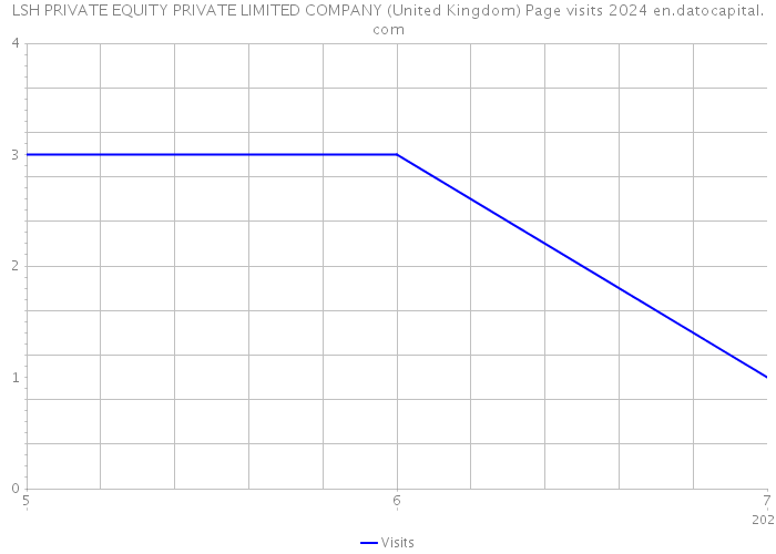 LSH PRIVATE EQUITY PRIVATE LIMITED COMPANY (United Kingdom) Page visits 2024 