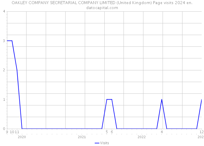OAKLEY COMPANY SECRETARIAL COMPANY LIMITED (United Kingdom) Page visits 2024 