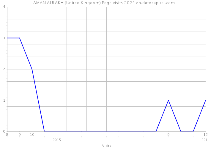 AMAN AULAKH (United Kingdom) Page visits 2024 