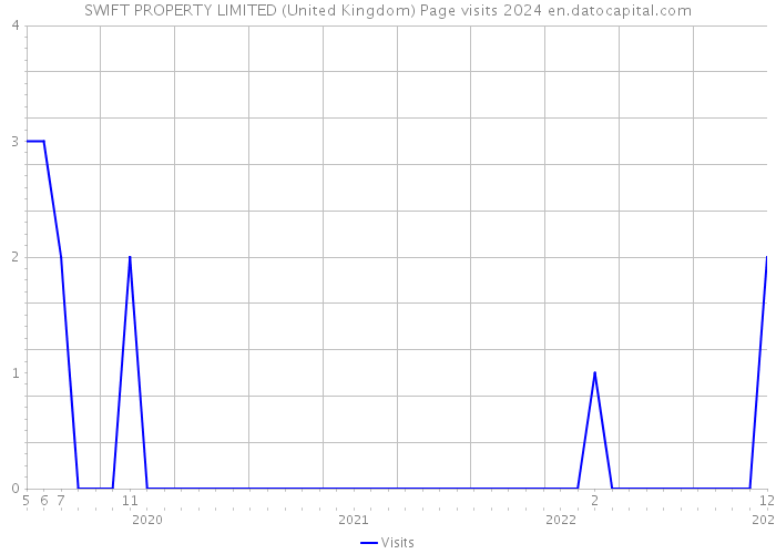 SWIFT PROPERTY LIMITED (United Kingdom) Page visits 2024 