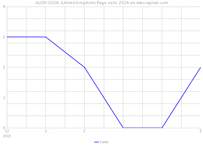 ALON GOOK (United Kingdom) Page visits 2024 