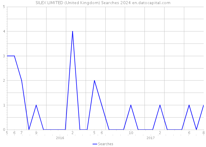 SILEX LIMITED (United Kingdom) Searches 2024 