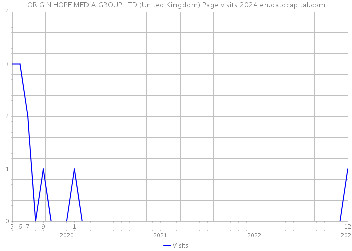 ORIGIN HOPE MEDIA GROUP LTD (United Kingdom) Page visits 2024 