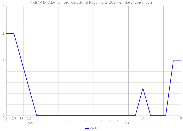 AKBAR DHALA (United Kingdom) Page visits 2024 