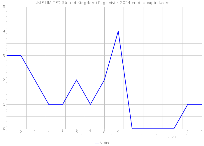 UNIE LIMITED (United Kingdom) Page visits 2024 