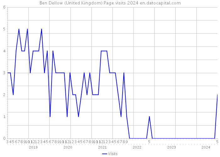 Ben Dellow (United Kingdom) Page visits 2024 