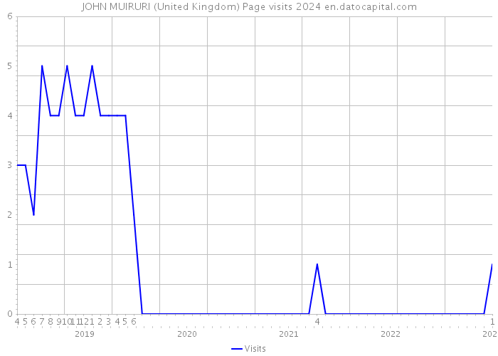 JOHN MUIRURI (United Kingdom) Page visits 2024 