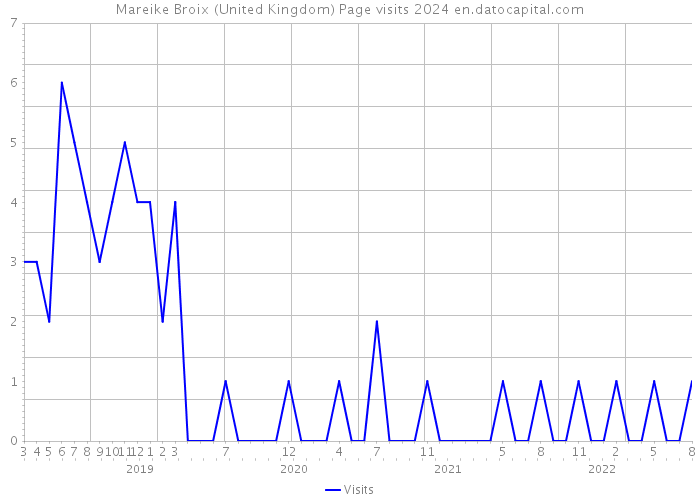 Mareike Broix (United Kingdom) Page visits 2024 