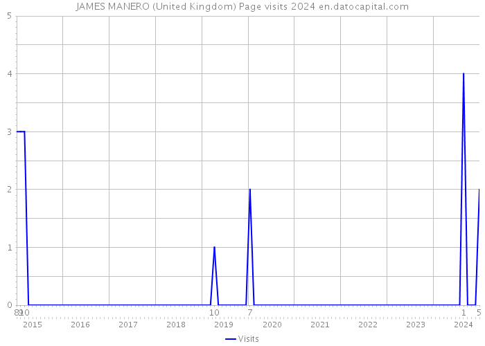 JAMES MANERO (United Kingdom) Page visits 2024 