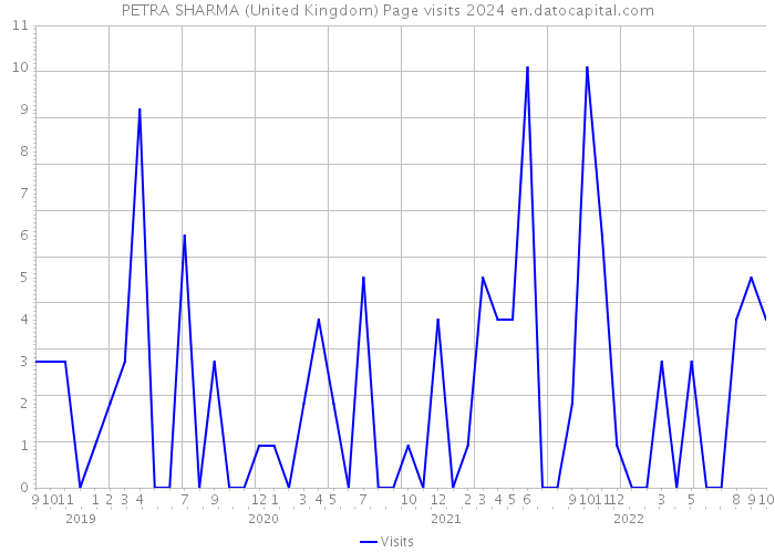 PETRA SHARMA (United Kingdom) Page visits 2024 