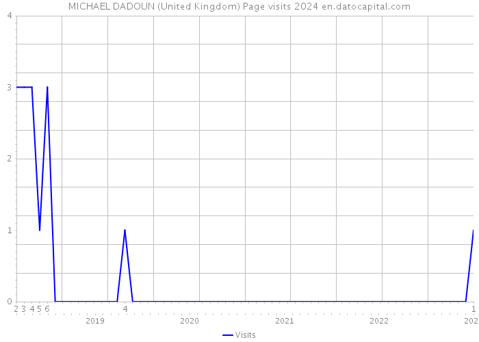 MICHAEL DADOUN (United Kingdom) Page visits 2024 