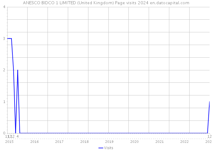 ANESCO BIDCO 1 LIMITED (United Kingdom) Page visits 2024 