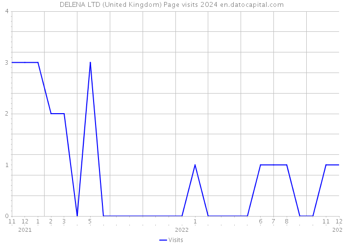 DELENA LTD (United Kingdom) Page visits 2024 