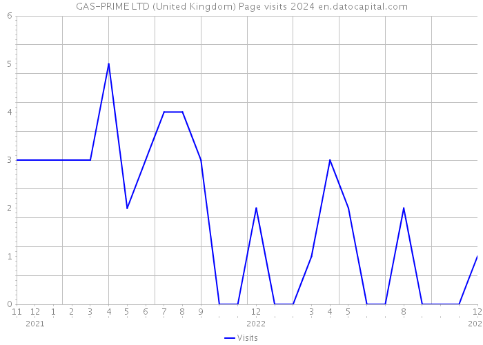 GAS-PRIME LTD (United Kingdom) Page visits 2024 