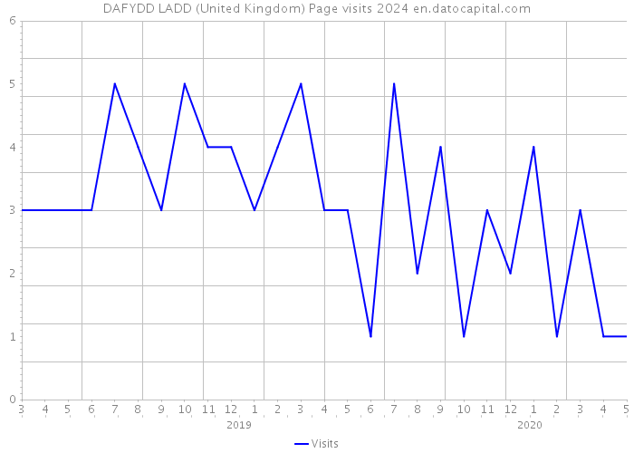 DAFYDD LADD (United Kingdom) Page visits 2024 