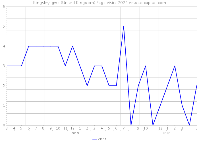 Kingsley Igwe (United Kingdom) Page visits 2024 