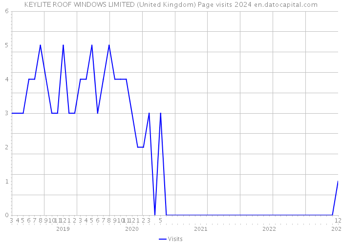 KEYLITE ROOF WINDOWS LIMITED (United Kingdom) Page visits 2024 