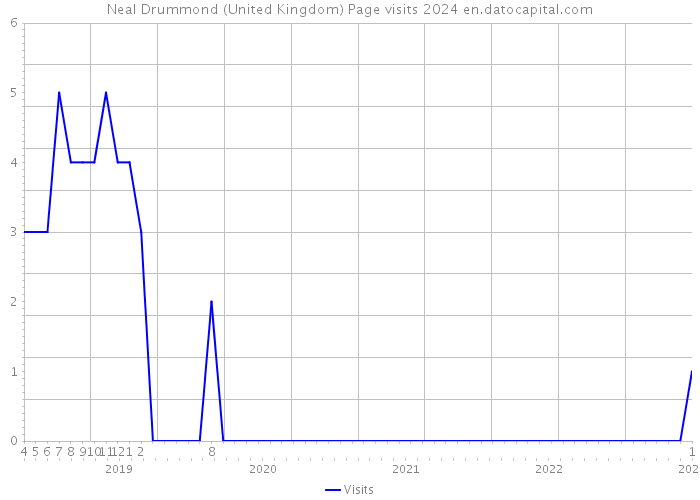 Neal Drummond (United Kingdom) Page visits 2024 