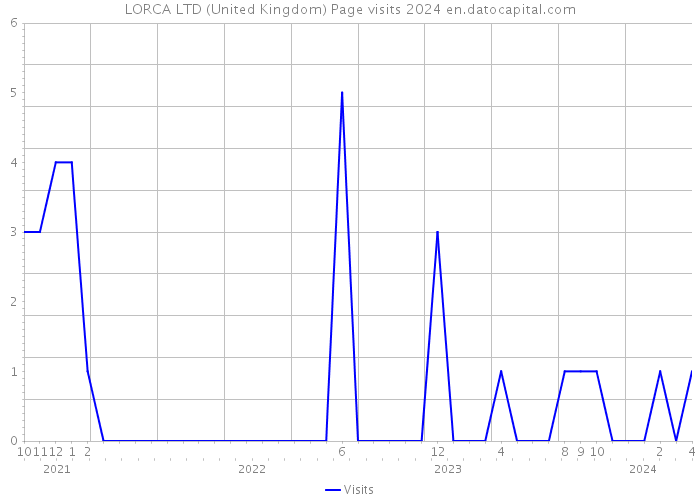 LORCA LTD (United Kingdom) Page visits 2024 