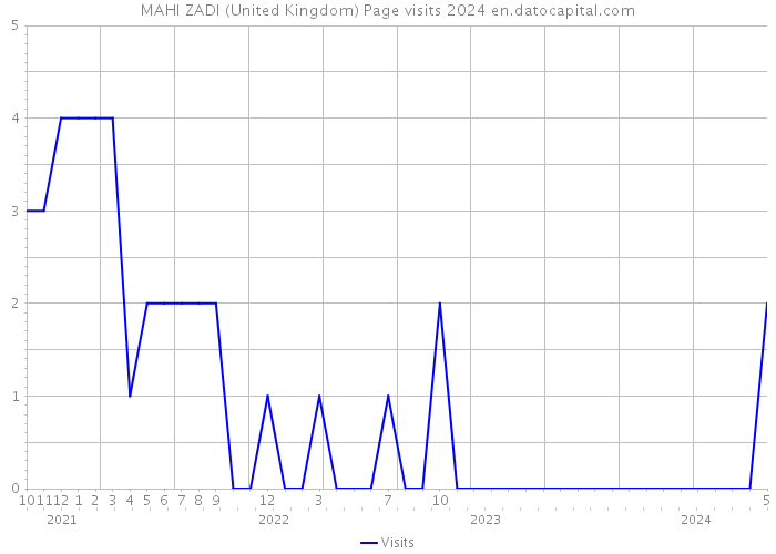 MAHI ZADI (United Kingdom) Page visits 2024 