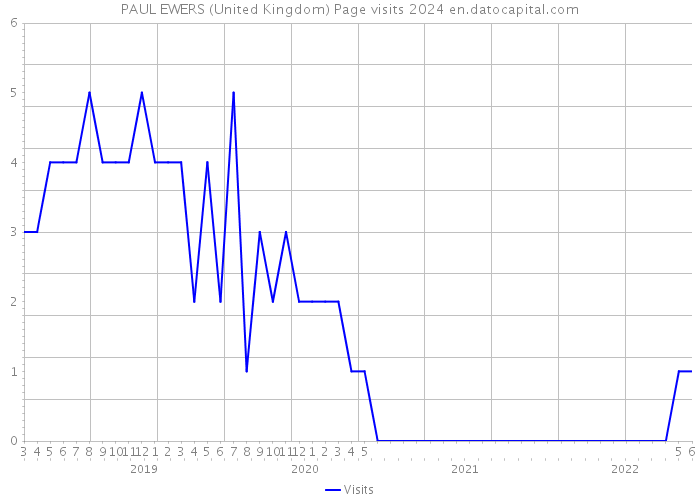 PAUL EWERS (United Kingdom) Page visits 2024 