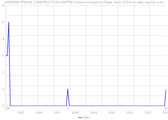 ANDREW STRAIN CONSTRUCTION LIMITED (United Kingdom) Page visits 2024 