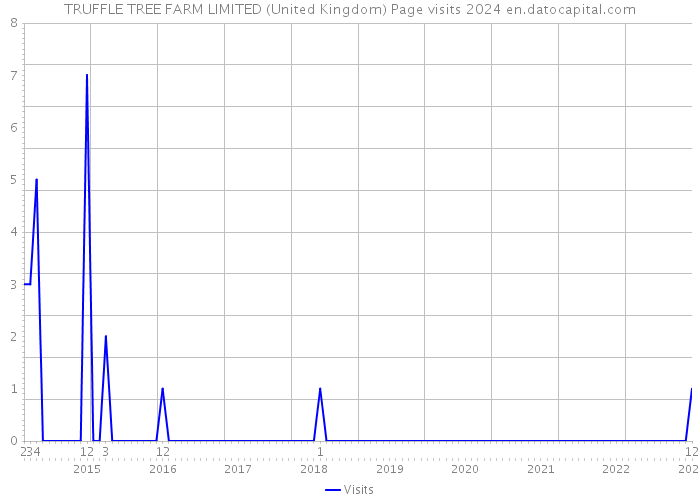 TRUFFLE TREE FARM LIMITED (United Kingdom) Page visits 2024 