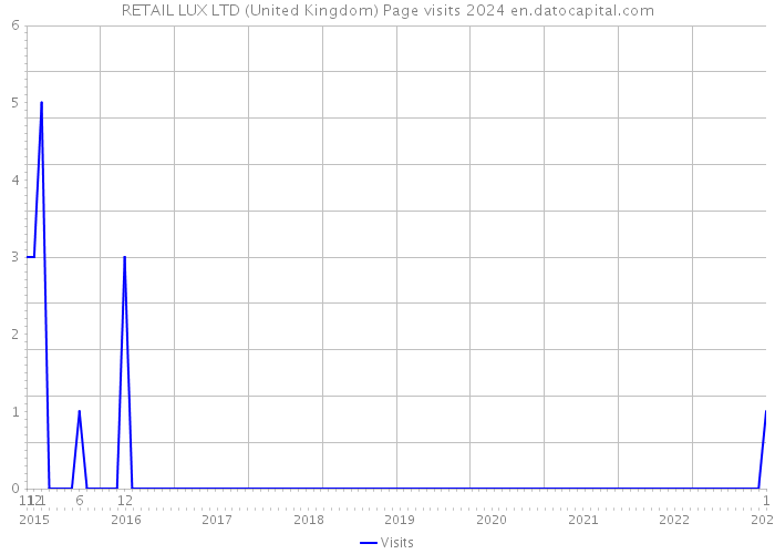 RETAIL LUX LTD (United Kingdom) Page visits 2024 