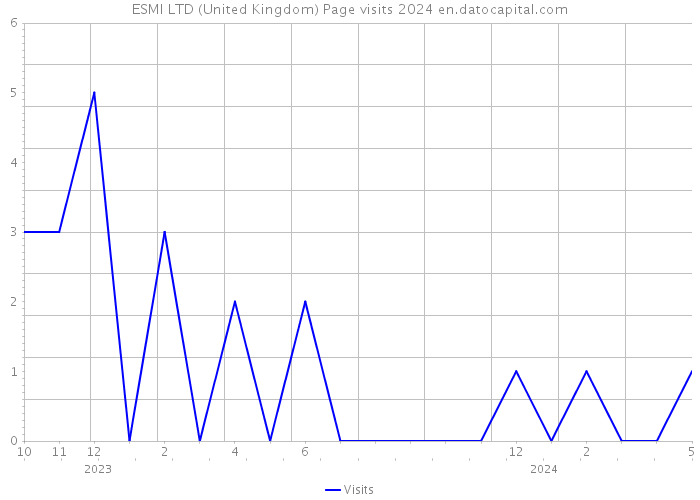 ESMI LTD (United Kingdom) Page visits 2024 