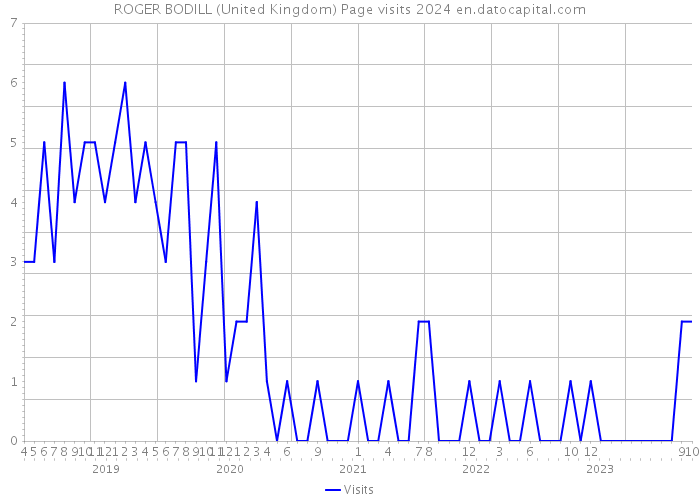 ROGER BODILL (United Kingdom) Page visits 2024 