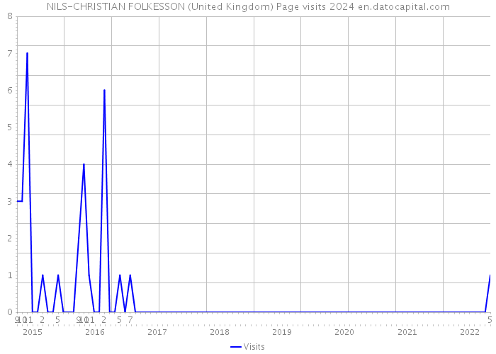 NILS-CHRISTIAN FOLKESSON (United Kingdom) Page visits 2024 