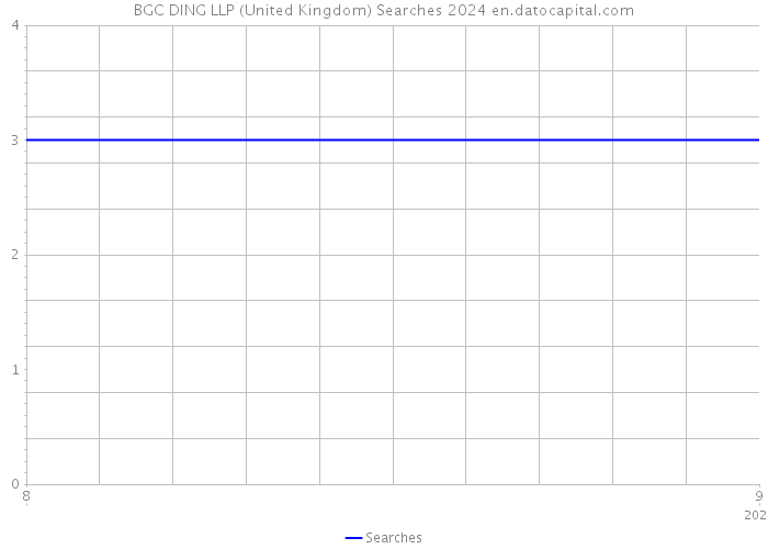 BGC DING LLP (United Kingdom) Searches 2024 