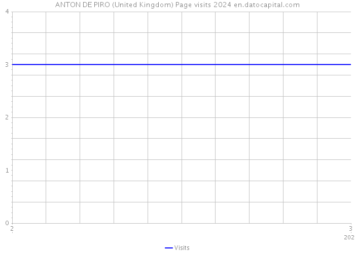ANTON DE PIRO (United Kingdom) Page visits 2024 
