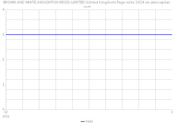 BROWN AND WHITE (HOUGHTON REGIS) LIMITED (United Kingdom) Page visits 2024 