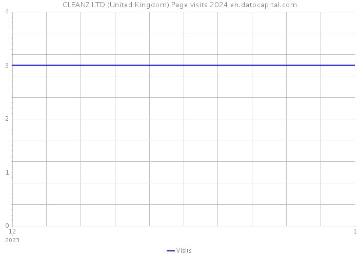 CLEANZ LTD (United Kingdom) Page visits 2024 