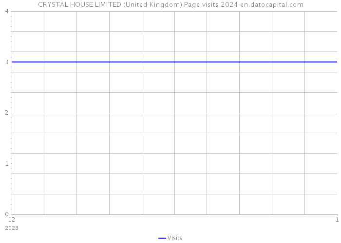 CRYSTAL HOUSE LIMITED (United Kingdom) Page visits 2024 