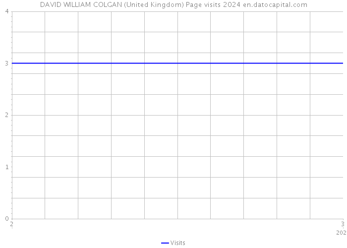 DAVID WILLIAM COLGAN (United Kingdom) Page visits 2024 
