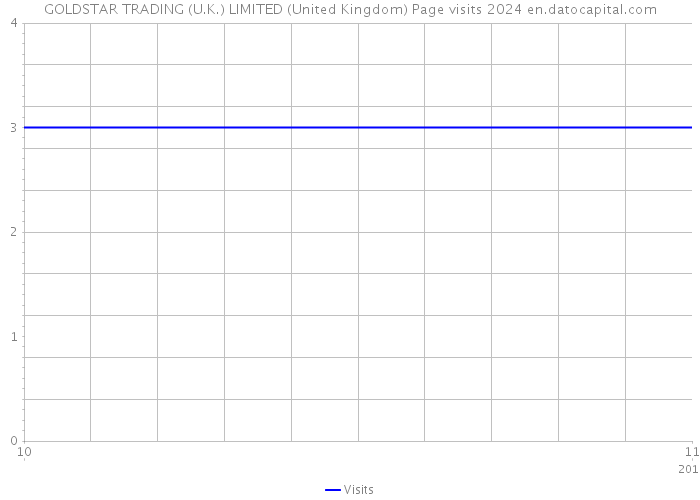 GOLDSTAR TRADING (U.K.) LIMITED (United Kingdom) Page visits 2024 